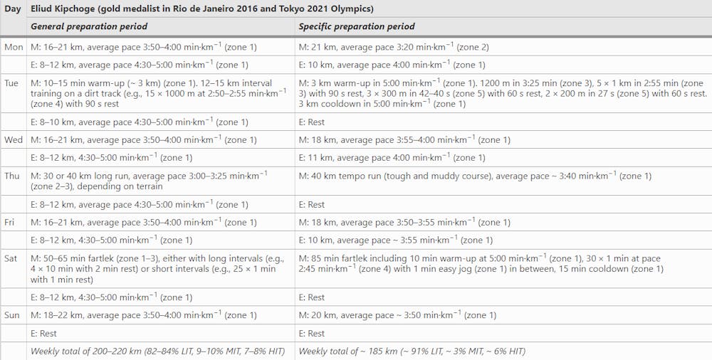 Όλα τα στοιχεία με πίνακες για ζώνες έντασης, είδη προπόνησης και «φορμάρισμα» των κορυφαίων δρομέων (Γ’ μέρος) runbeat.gr